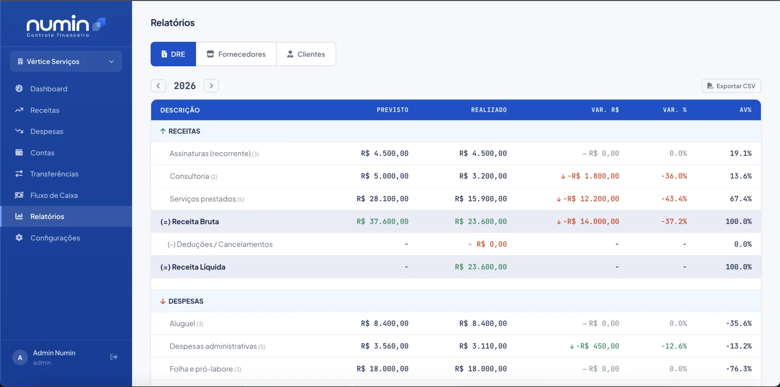 DRE do Numin com previsto, realizado e variação por linha